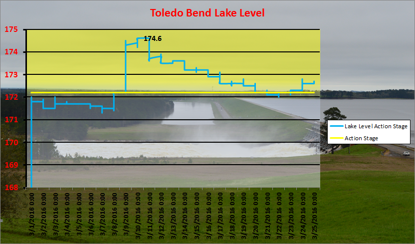 Toledo Bend lake level graphic